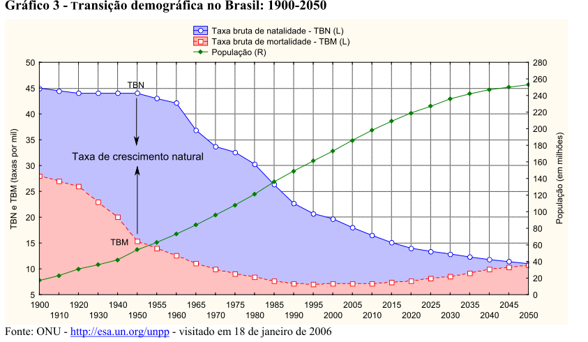 Transição demográfica O Gráfico 3 mostra o processo de transição demográfica no Brasil de 1900 a 2050.