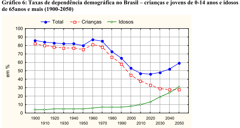 Transição demográfica Consequência da transição: mudança da estrutura etária da população: Impacto na estrutura etária brasileira: 1.