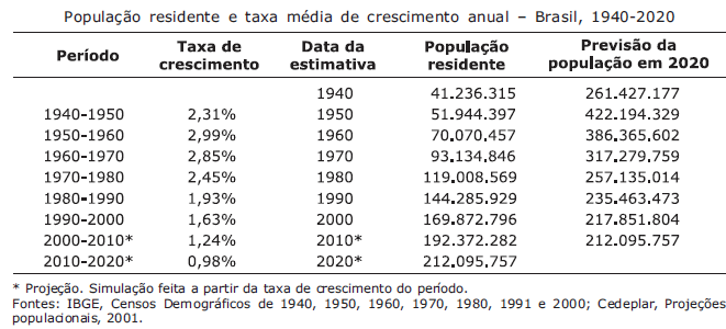 Taxa de Crescimento Se a taxa de crescimento médio da população brasileira observada na década de 1950 (2,99%) fosse mantida constante até 2000, Em 2000 a população = aproximadamente 232 milhões de