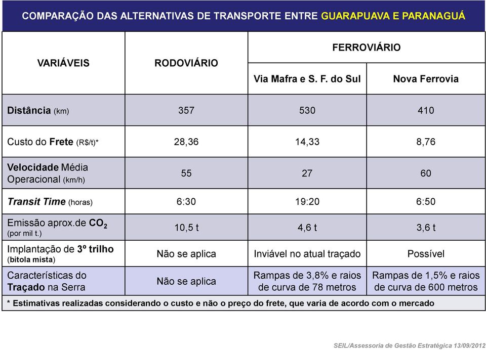 6:30 19:20 6:50 Emissão aprox.de CO 2 (por mil t.