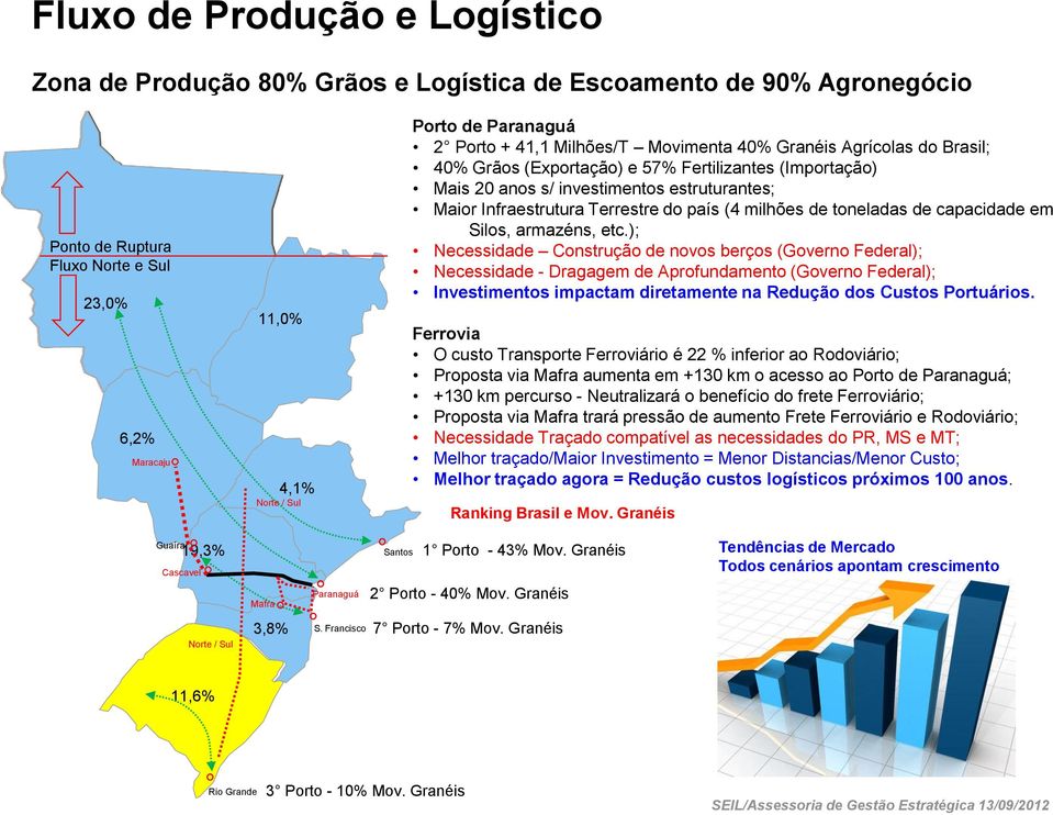 do país (4 milhões de toneladas de capacidade em Silos, armazéns, etc.