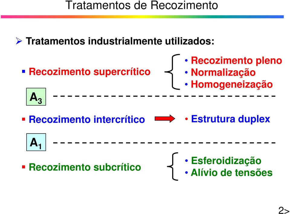 Homogeneização A 3 Recozimento intercrítico A 1