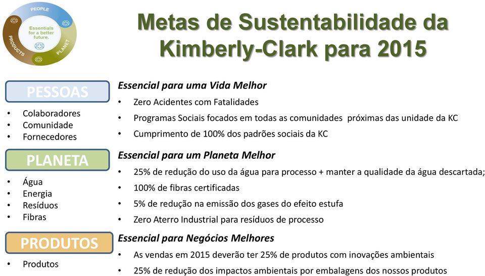 de redução do uso da água para processo + manter a qualidade da água descartada; 100% de fibras certificadas 5% de redução na emissão dos gases do efeito estufa Zero Aterro Industrial para