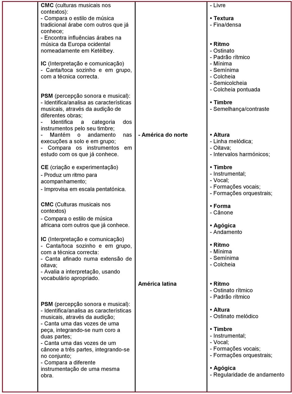 musicais, através da audição de diferentes obras; - Identifica a categoria dos instrumentos pelo seu timbre; - Mantém o andamento nas execuções a solo e em grupo; - Compara os instrumentos em estudo