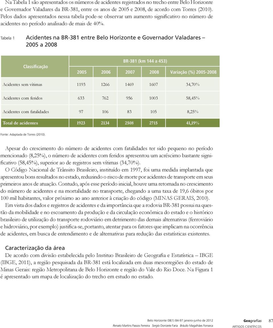 Tabela 1 Acidentes na BR-381 entre Belo Horizonte e Governador Valadares 2005 a 2008 Classificação BR-381 (km 144 a 453) 2005 2006 2007 2008 Variação (%) 2005-2008 Acidentes sem vítimas 1193 1266