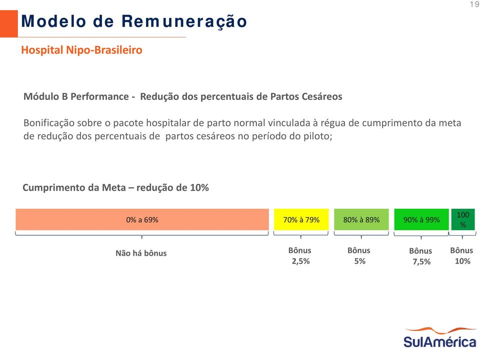 da meta de redução dos percentuais de partos cesáreos no período do piloto; Cumprimento da Meta