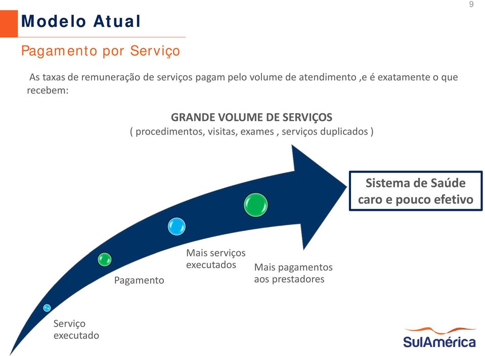 procedimentos, visitas, exames, serviços duplicados ) Sistema de Saúde caro e pouco