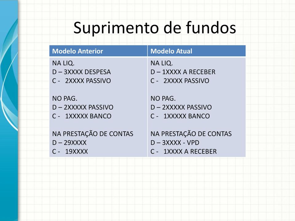 D 1XXXX A RECEBER C - 2XXXX PASSIVO NO PAG.