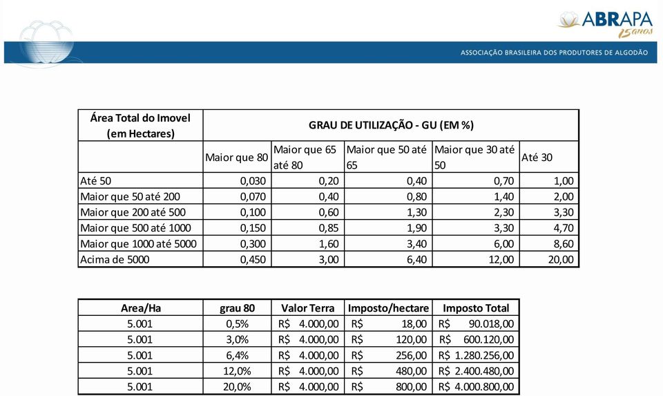 3,40 6,00 8,60 Acima de 5000 0,450 3,00 6,40 12,00 20,00 Area/Ha grau 80 Valor Terra Imposto/hectare Imposto Total 5.001 0,5% R$ 4.000,00 R$ 18,00 R$ 90.018,00 5.001 3,0% R$ 4.