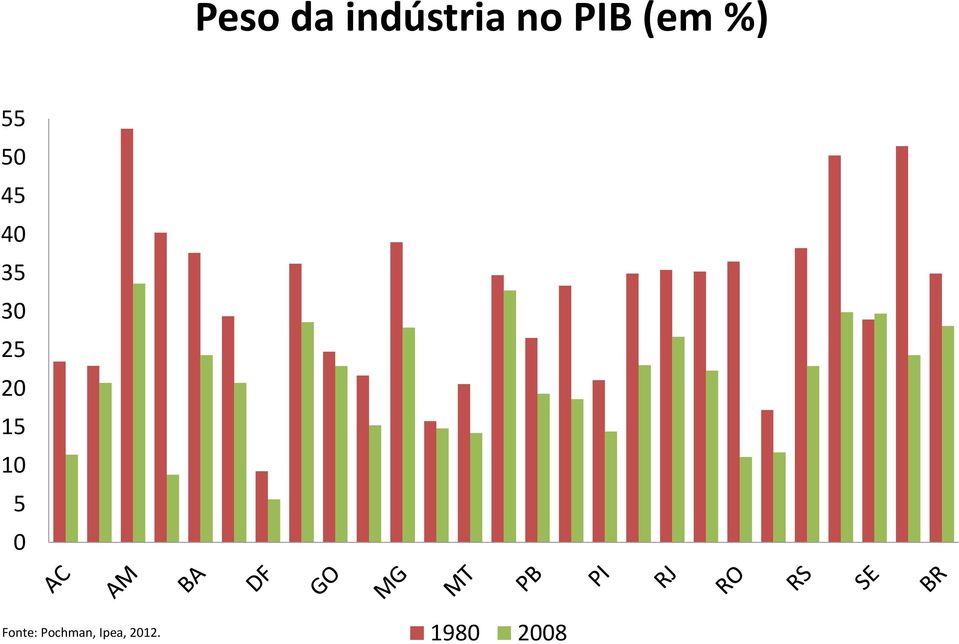 25 20 15 10 5 0 Fonte: