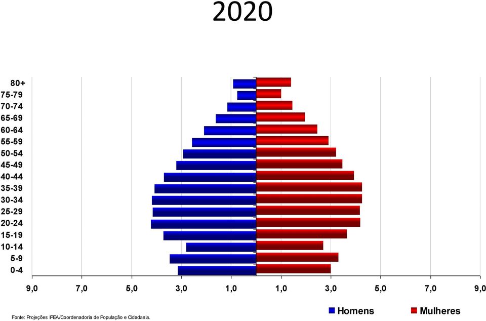 7,0 5,0 3,0 1,0 1,0 3,0 5,0 7,0 9,0 Fonte: Projeções