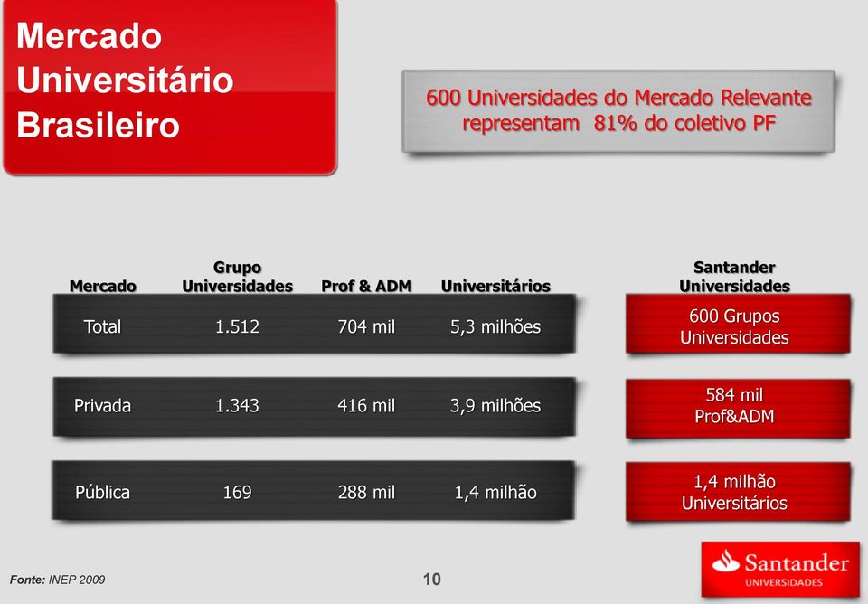 512 704 mil 5,3 milhões Santander Universidades 600 Grupos Universidades Privada 1.