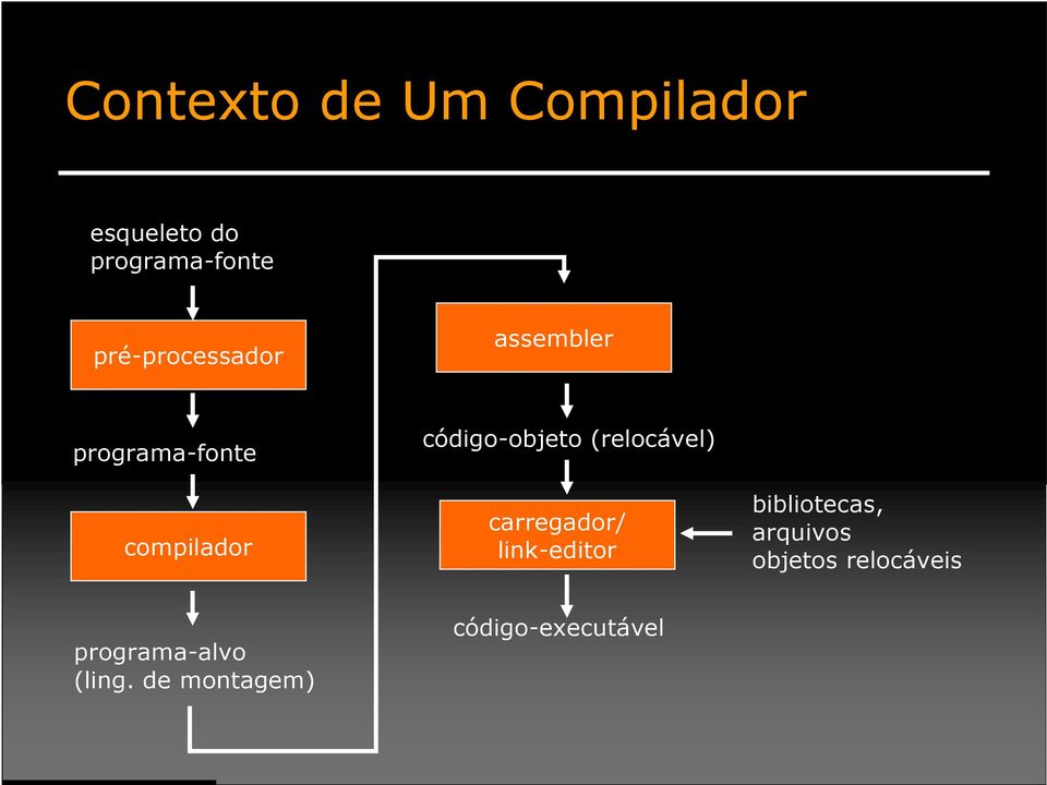 código-objeto (relocável) carregador/ link-editor