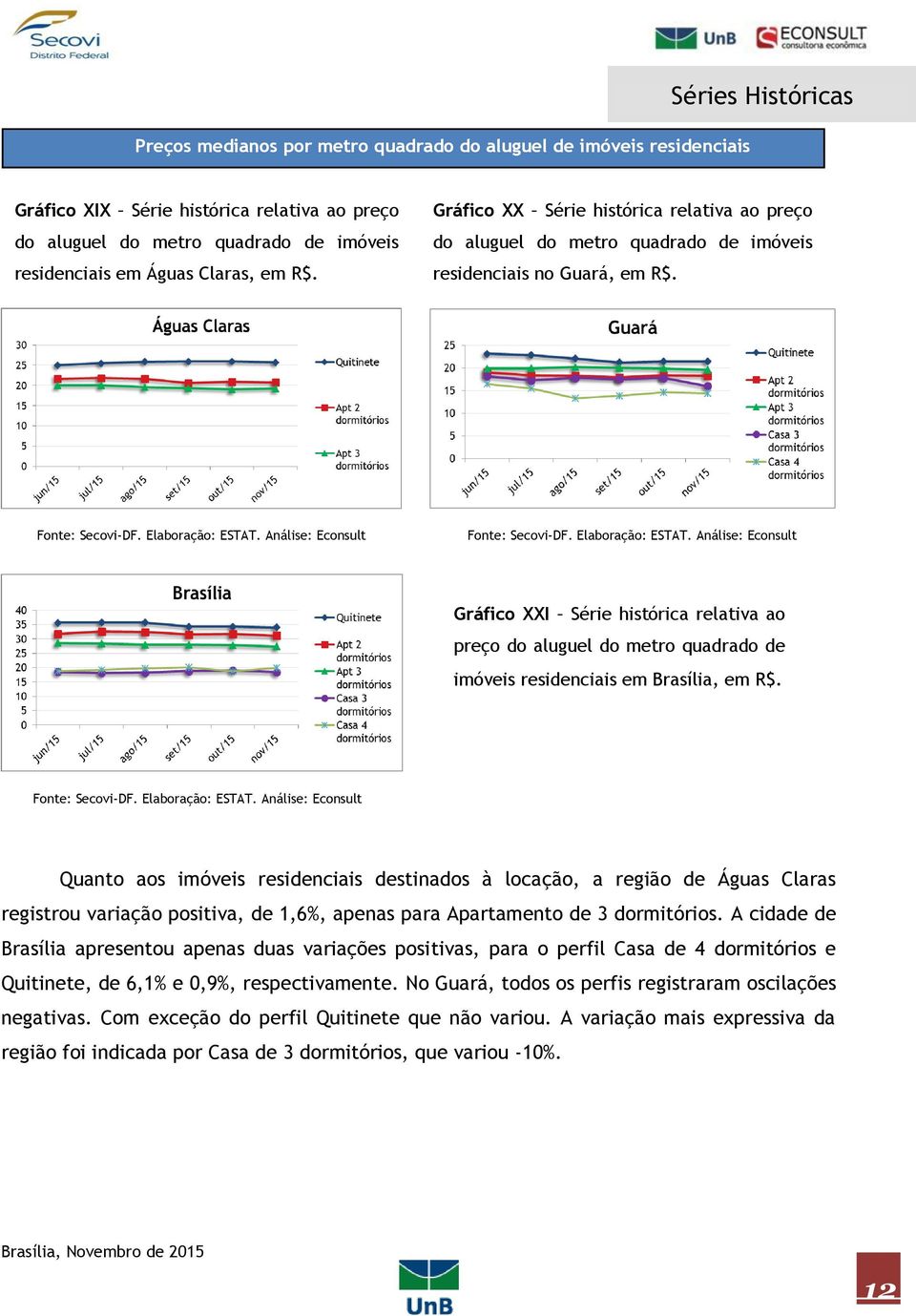 Gráfico XXI Série histórica relativa ao preço do aluguel do metro quadrado de imóveis residenciais em Brasília, em R$.