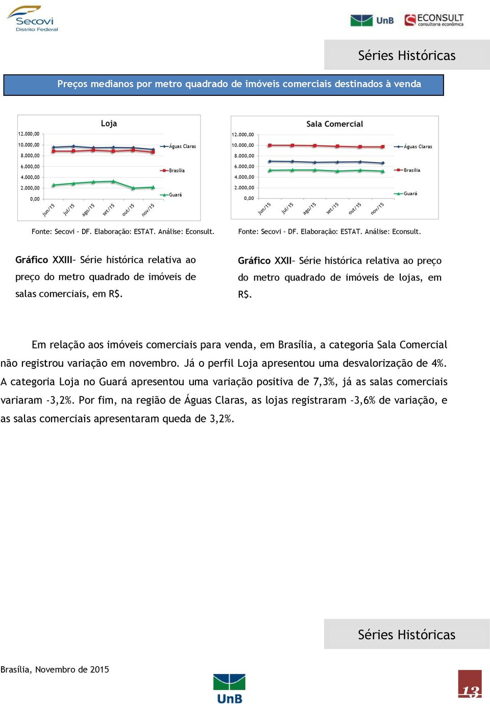 Gráfico XXII Série histórica relativa ao preço do metro quadrado de imóveis de lojas, em R$.