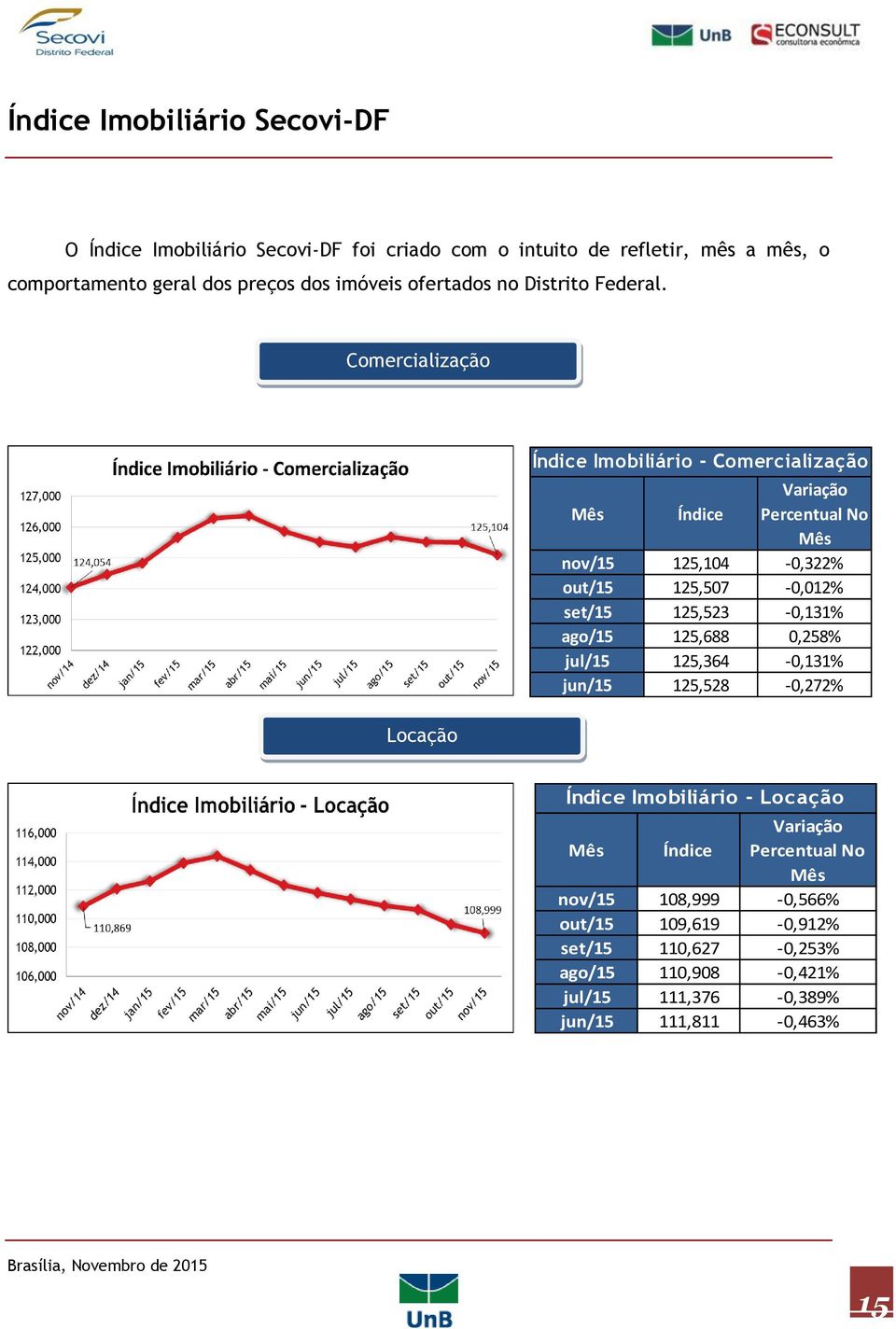Comercialização Locação Índice Imobiliário - Comercialização Mês Índice Variação Percentual No Mês nov/15 125,104-0,322% out/15 125,507-0,012% set/15