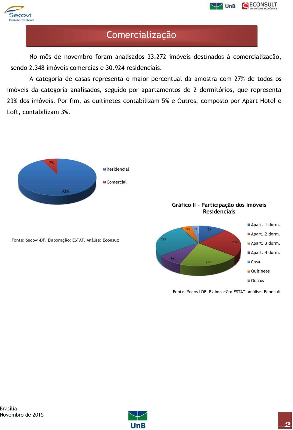 A categoria de casas representa o maior percentual da amostra com 27% de todos os imóveis da categoria analisados,