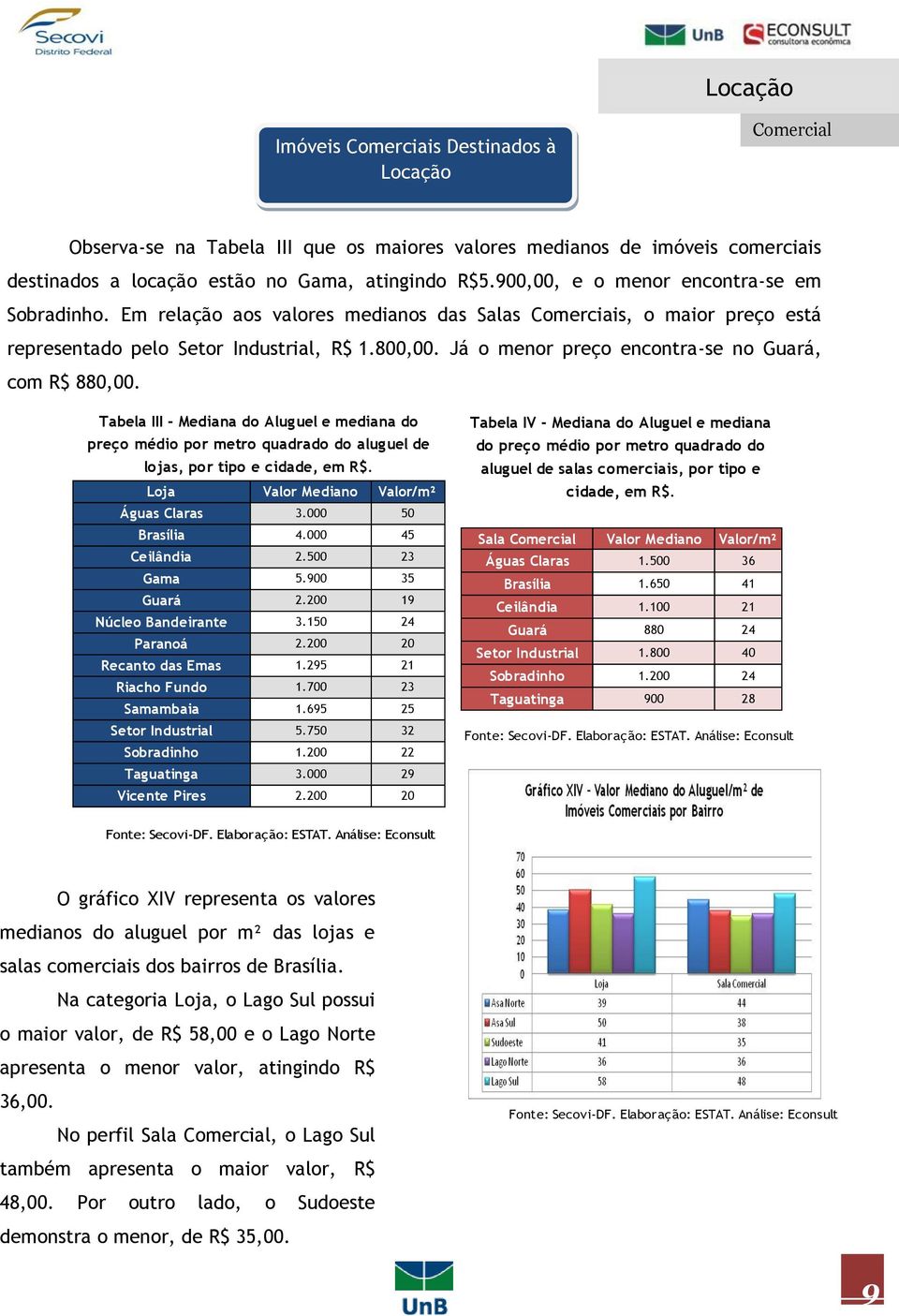 Já o menor preço encontra-se no Guará, com R$ 880,00. Tabela III - Mediana do Aluguel e mediana do preço médio por metro quadrado do aluguel de lojas, por tipo e cidade, em R$.