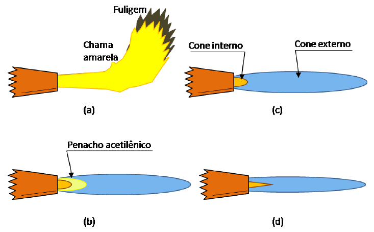 Visão geral dos principais : Tipos de chama na solda oxiacetilênica: a) Chama acetilênica (acendimento); b) Chama