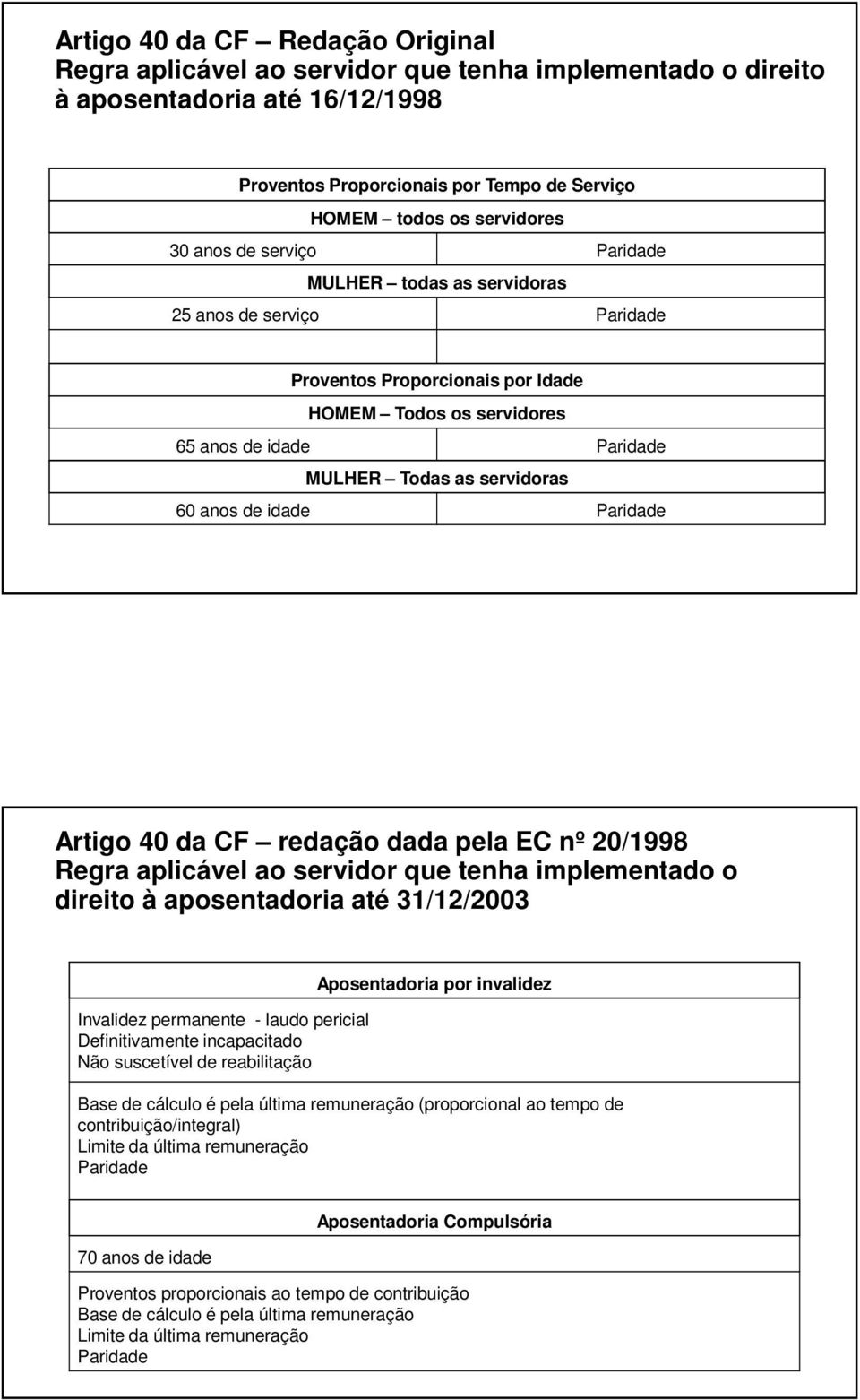 redação dada pela EC nº 20/1998 Regra aplicável ao servidor que tenha implementado o direito à aposentadoria até 31/12/2003 Invalidez permanente - laudo pericial Definitivamente incapacitado Não