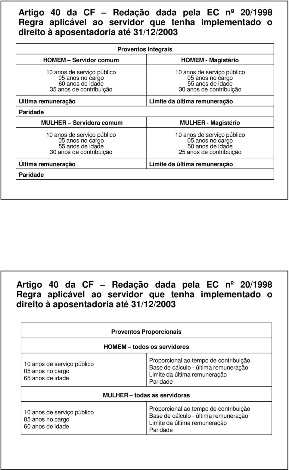 aplicável ao servidor que tenha implementado o direito à aposentadoria até 31/12/2003 Proventos Proporcionais HOMEM todos os servidores 65 anos de idade