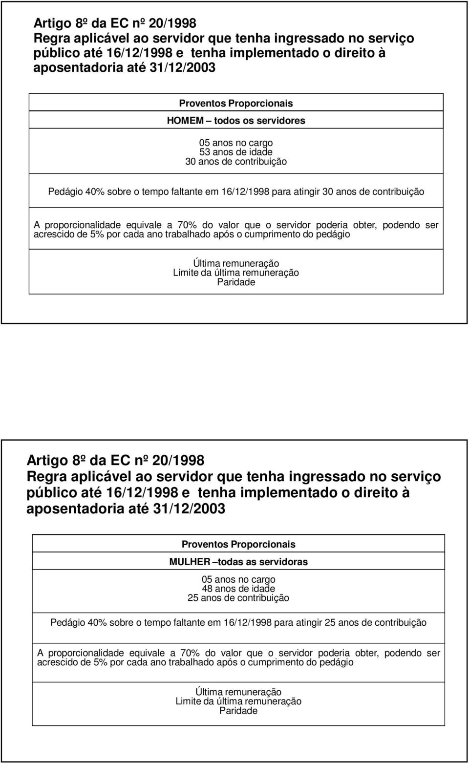 acrescido de 5% por cada ano trabalhado após o cumprimento do pedágio  MULHER todas as servidoras 48 anos de idade 25 anos de Pedágio 40% sobre o tempo faltante em 16/12/1998 para atingir 25 anos de