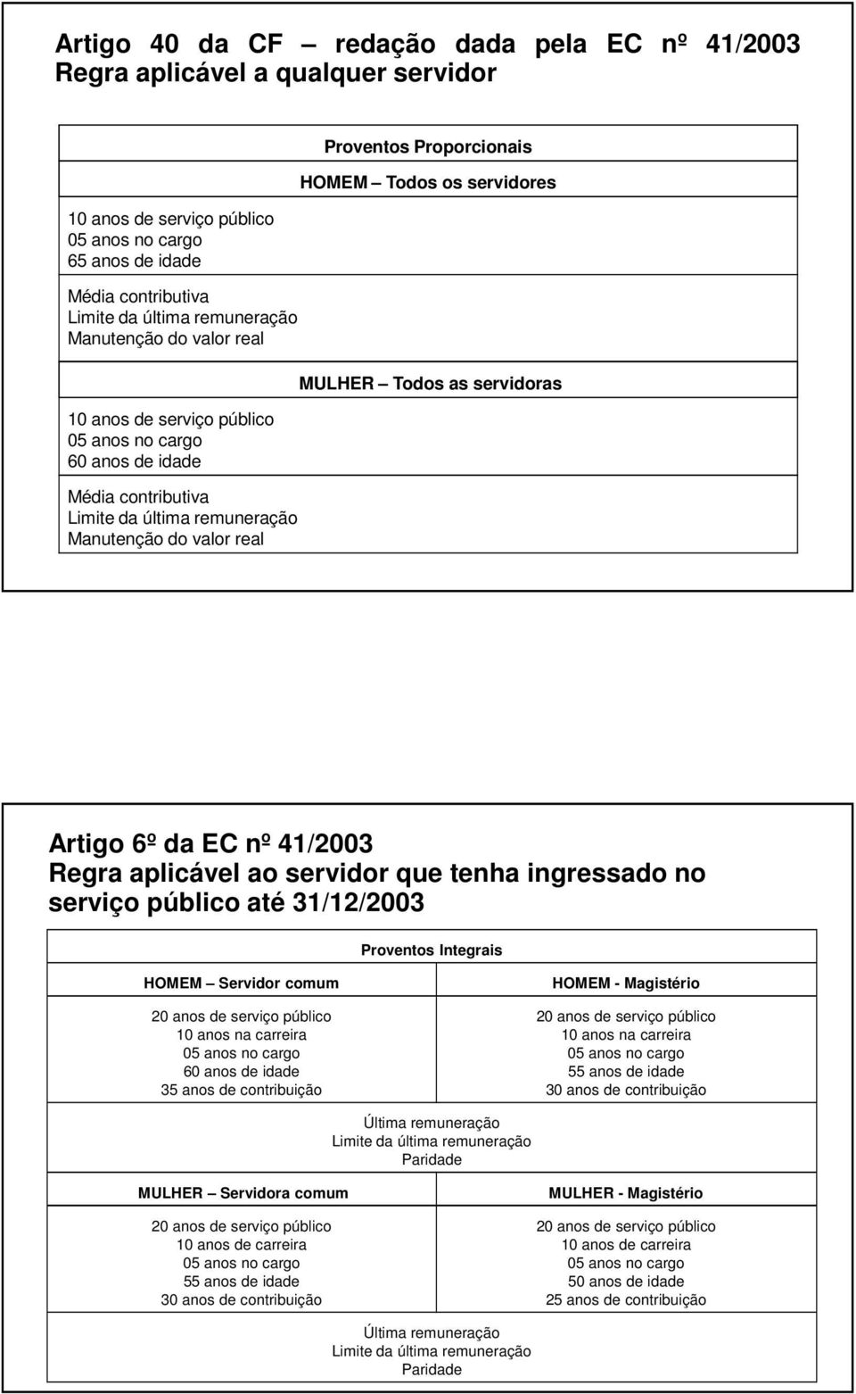 HOMEM Servidor comum 20 anos de serviço público 10 anos na carreira 60 anos de idade HOMEM - Magistério 20 anos de serviço público 10 anos na carreira