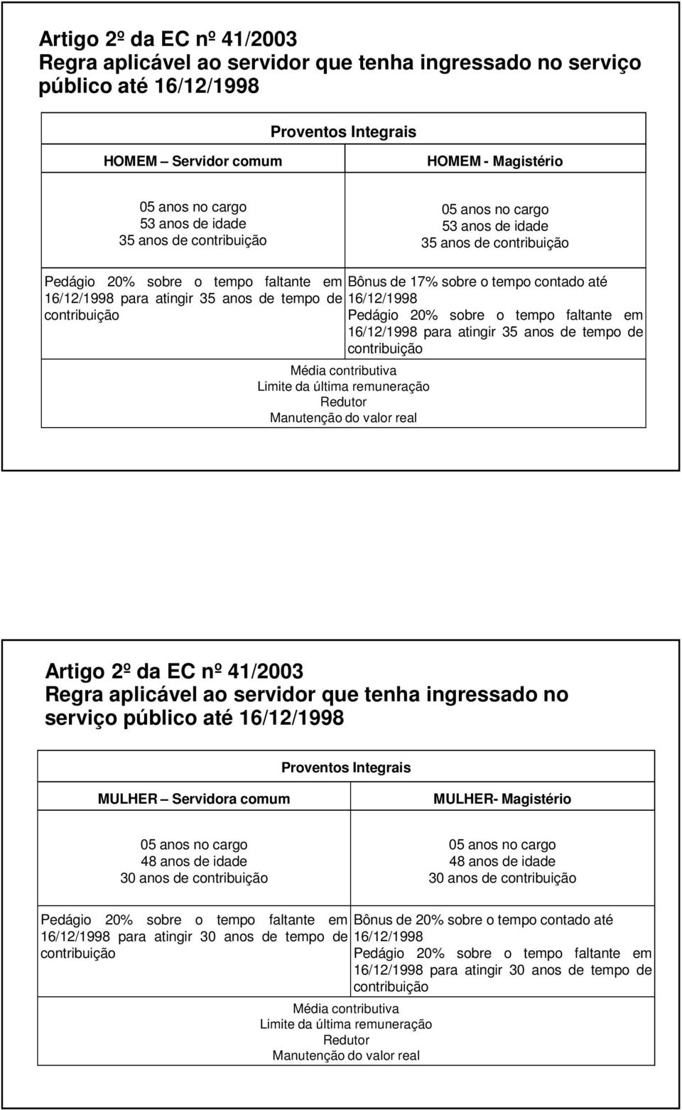 de Redutor Artigo 2º da EC nº 41/2003 Regra aplicável ao servidor que tenha ingressado no serviço público até 16/12/1998 MULHER Servidora comum MULHER- Magistério 48 anos de idade 48 anos de idade