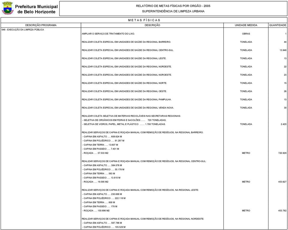 13 REALIZAR COLETA ESPECIAL EM UNIDADES DE SAÚDE DA REGIONAL NORDESTE. 22 REALIZAR COLETA ESPECIAL EM UNIDADES DE SAÚDE DA REGIONAL NOROESTE.