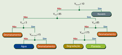 Etapa 3 Modelagem Espectral de Mistura (MME).