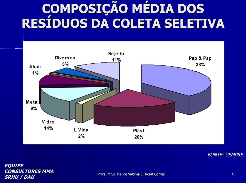 Pap & Pap 38% M e tais 9% Vidro 14% L Vida 2%