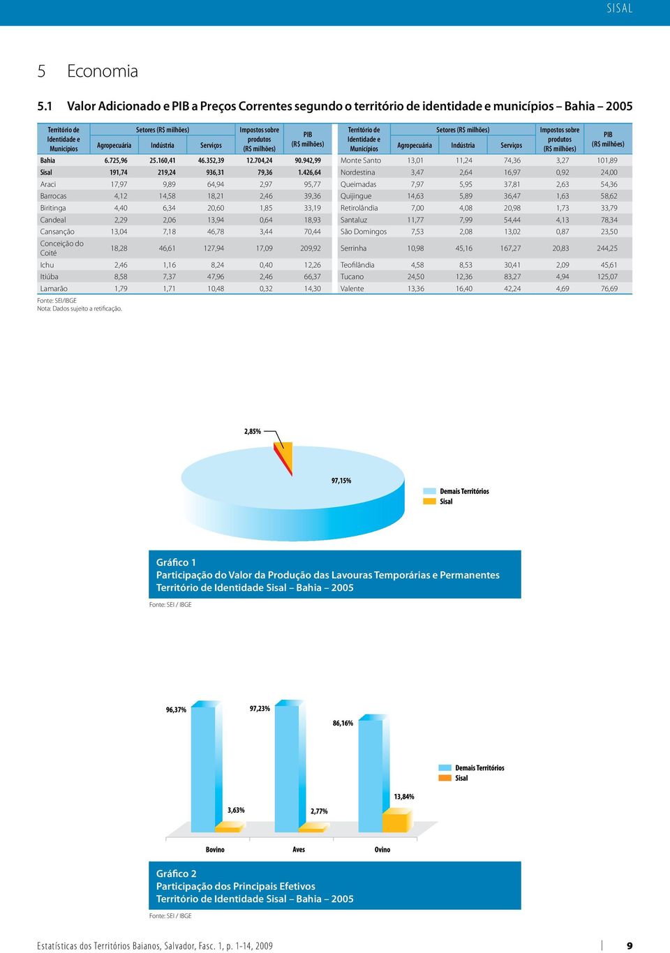 Indústria Serviços Impostos sobre produtos Bahia 6.725,96 25.160,41 46.352,39 12.704,24 90.942,99 Monte Santo 13,01 11,24 74,36 3,27 101,89 Sisal 191,74 219,24 936,31 79,36 1.
