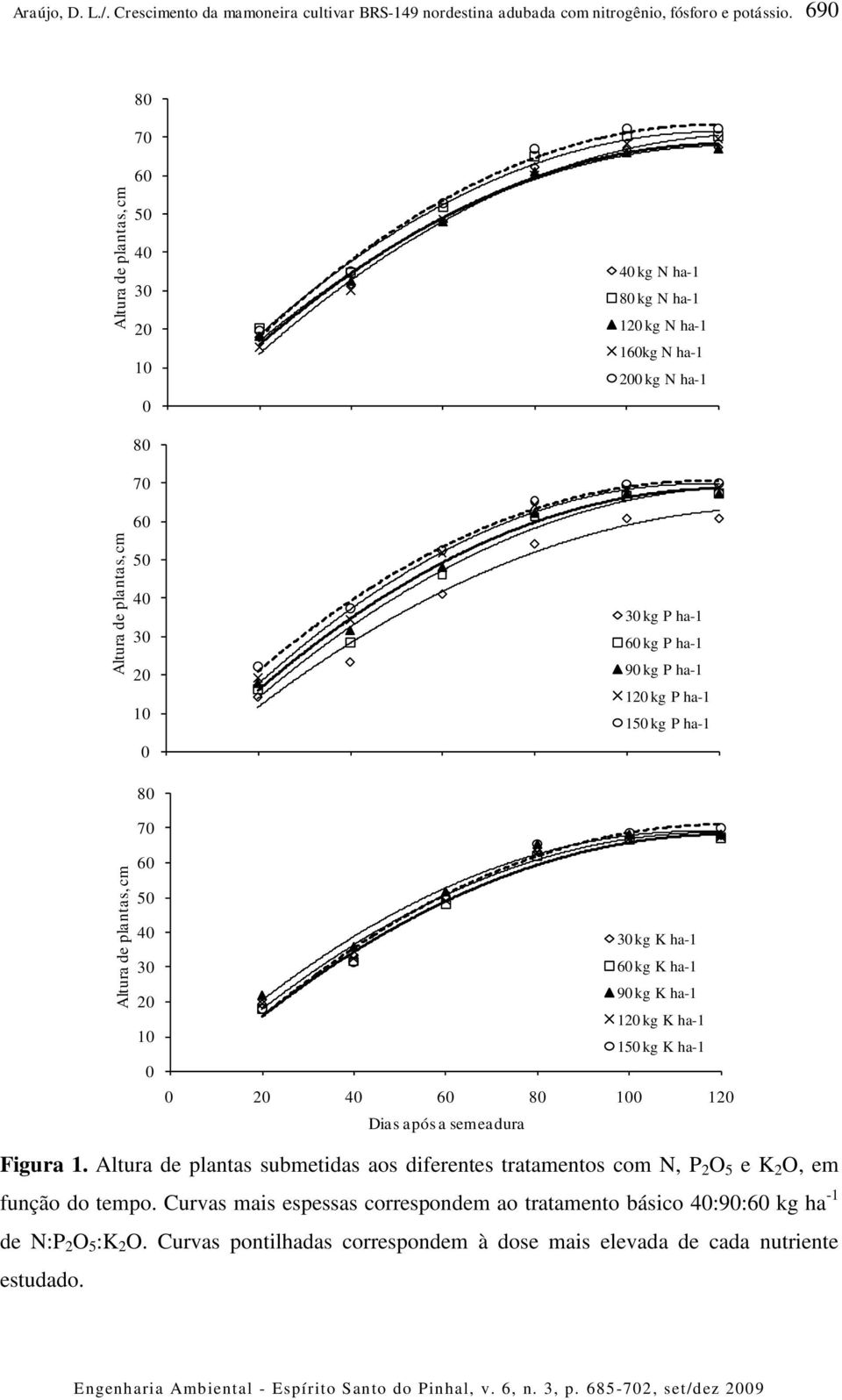 6 5 4 3 2 1 3 kg K ha-1 6 kg K ha-1 9 kg K ha-1 12 kg K ha-1 15 kg K ha-1 2 4 6 8 1 12 Dias após a semeadura Figura 1.