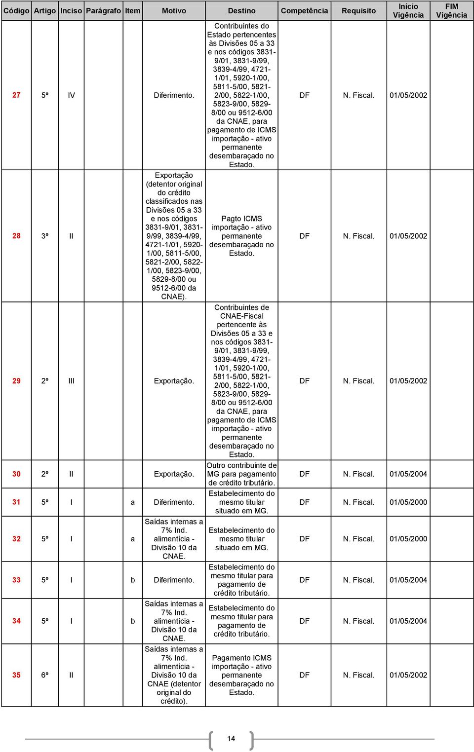 5829-8/00 ou 9512-6/00 da CNAE). 29 2º III Exportação. 30 2º II Exportação. 31 5º I a Diferimento. 32 5º I a Saídas internas a 7% Ind. alimentícia - Divisão 10 da CNAE. 33 5º I b Diferimento.