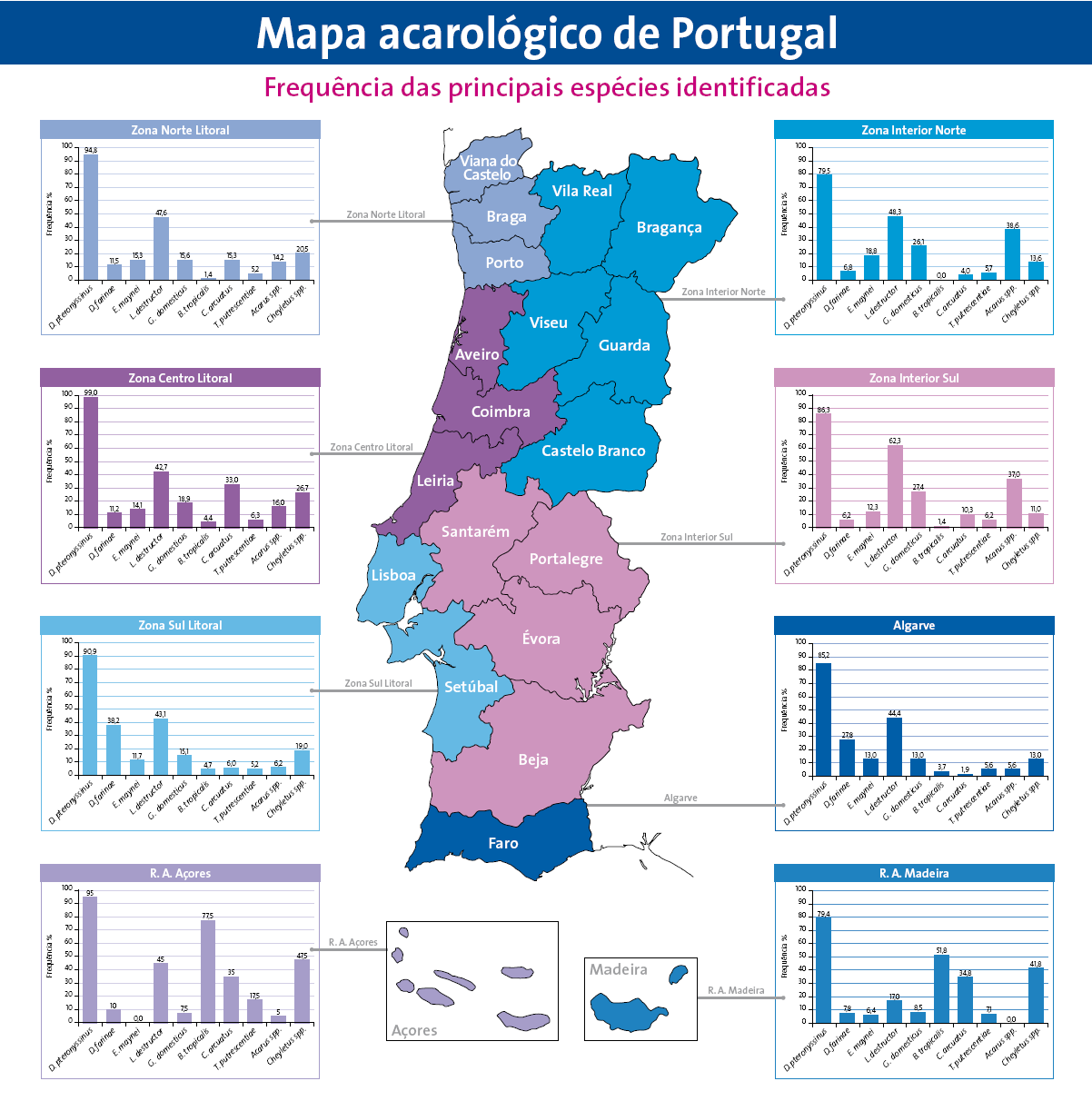 Figura 1 Mapa acarológico de Portugal Mapa Acarológico de Portugal.