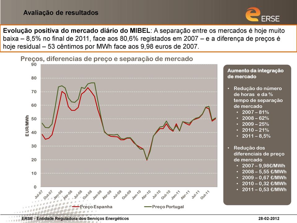 Preços, diferencias de preço e separação de mercado 90 80 70 60 50 40 30 20 10 0 Aumento da integração de mercado Redução do número de horas e da % tempo de