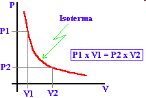 Transformação isotérmica T=cte