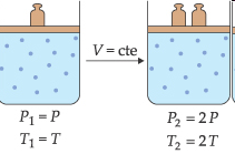 Transformação isométrica (ou isovolumétrica ou isocórica) V=cte (Fonte:www.