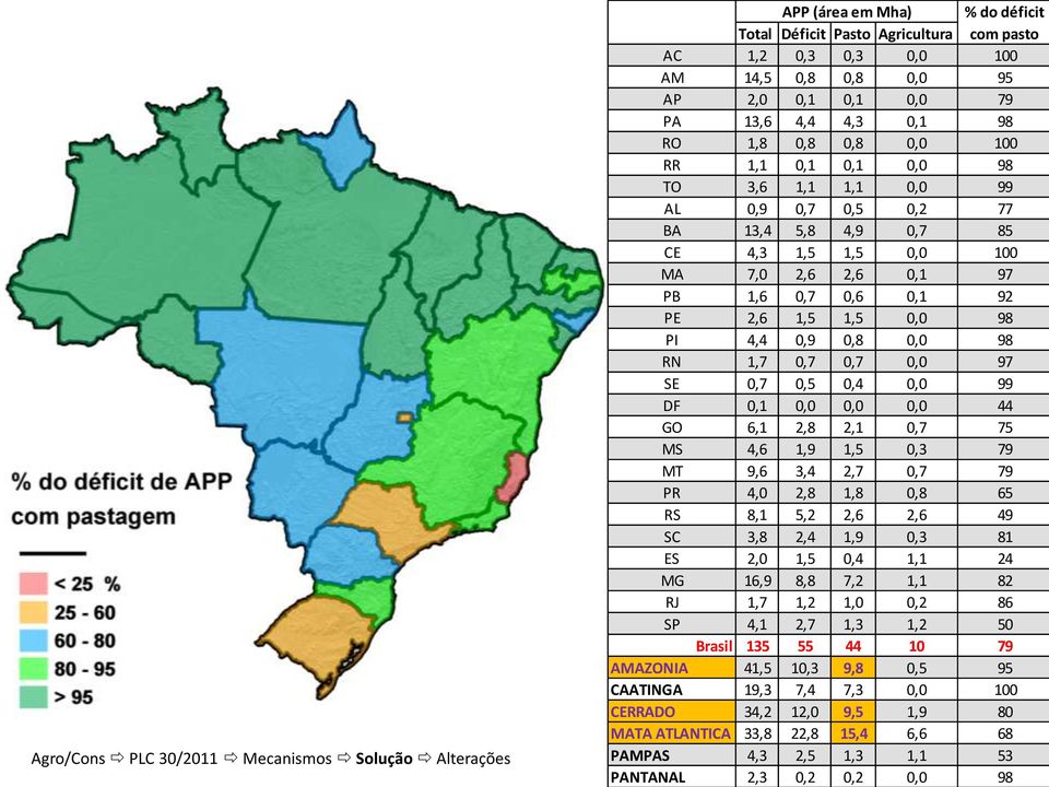 0,7 0,0 97 SE 0,7 0,5 0,4 0,0 99 DF 0,1 0,0 0,0 0,0 44 GO 6,1 2,8 2,1 0,7 75 MS 4,6 1,9 1,5 0,3 79 MT 9,6 3,4 2,7 0,7 79 PR 4,0 2,8 1,8 0,8 65 RS 8,1 5,2 2,6 2,6 49 SC 3,8 2,4 1,9 0,3 81 ES 2,0 1,5