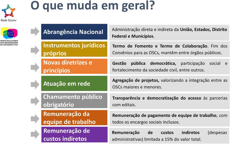 Administração direta e indireta da União, Estados, Distrito Federal e Municípios. Termo de Fomento e Termo de Colaboração. Fim dos Convênios para as OSCs, mantêm entre órgãos públicos.