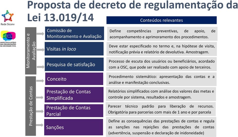 competências preventivas, de apoio, de acompanhamento e aprimoramento dos procedimentos. Deve estar especificado no termo e, na hipótese de visita, notificação prévia e relatório de devolutiva.