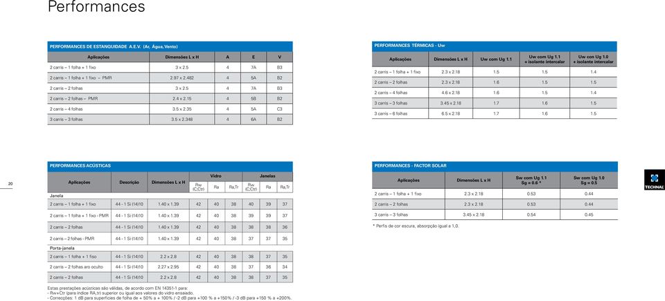 1 Uw com Ug 1.1 + isolante intercalar Uw con Ug 1.0 + isolante intercalar 2 carris 1 folha + 1 fixo 2.3 x 2.18 1.5 1.5 1.4 2 carris 2 folhas 2.3 x 2.18 1.6 1.5 1.5 2 carris 4 folhas 4.6 x 2.18 1.6 1.5 1.4 3 carris 3 folhas 3.