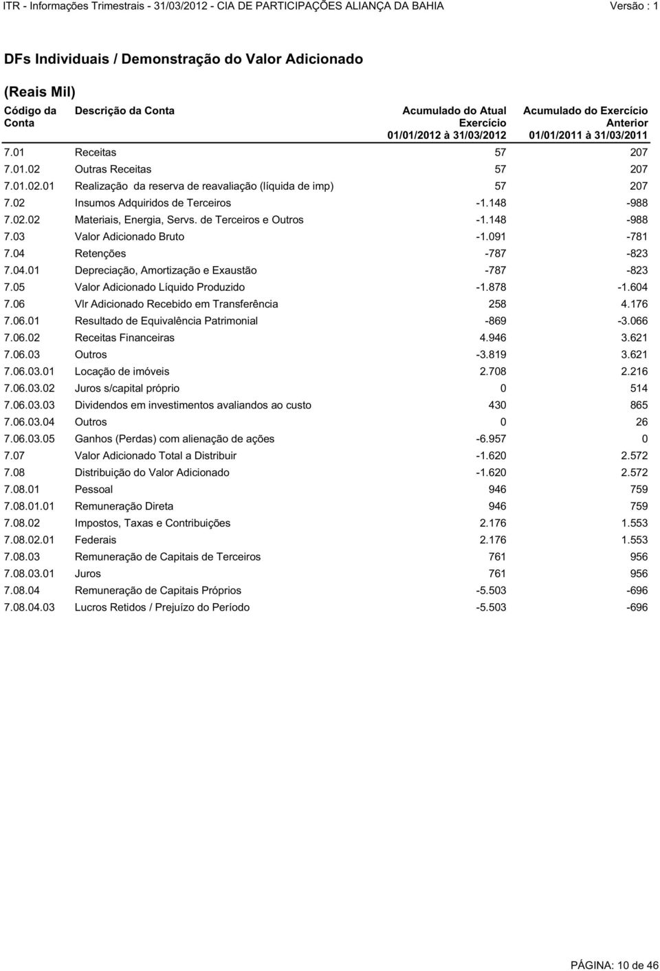 de Terceiros e Outros -1.148-988 7.03 Valor Adicionado Bruto -1.091-781 7.04 Retenções -787-823 7.04.01 Depreciação, Amortização e Exaustão -787-823 7.05 Valor Adicionado Líquido Produzido -1.878-1.