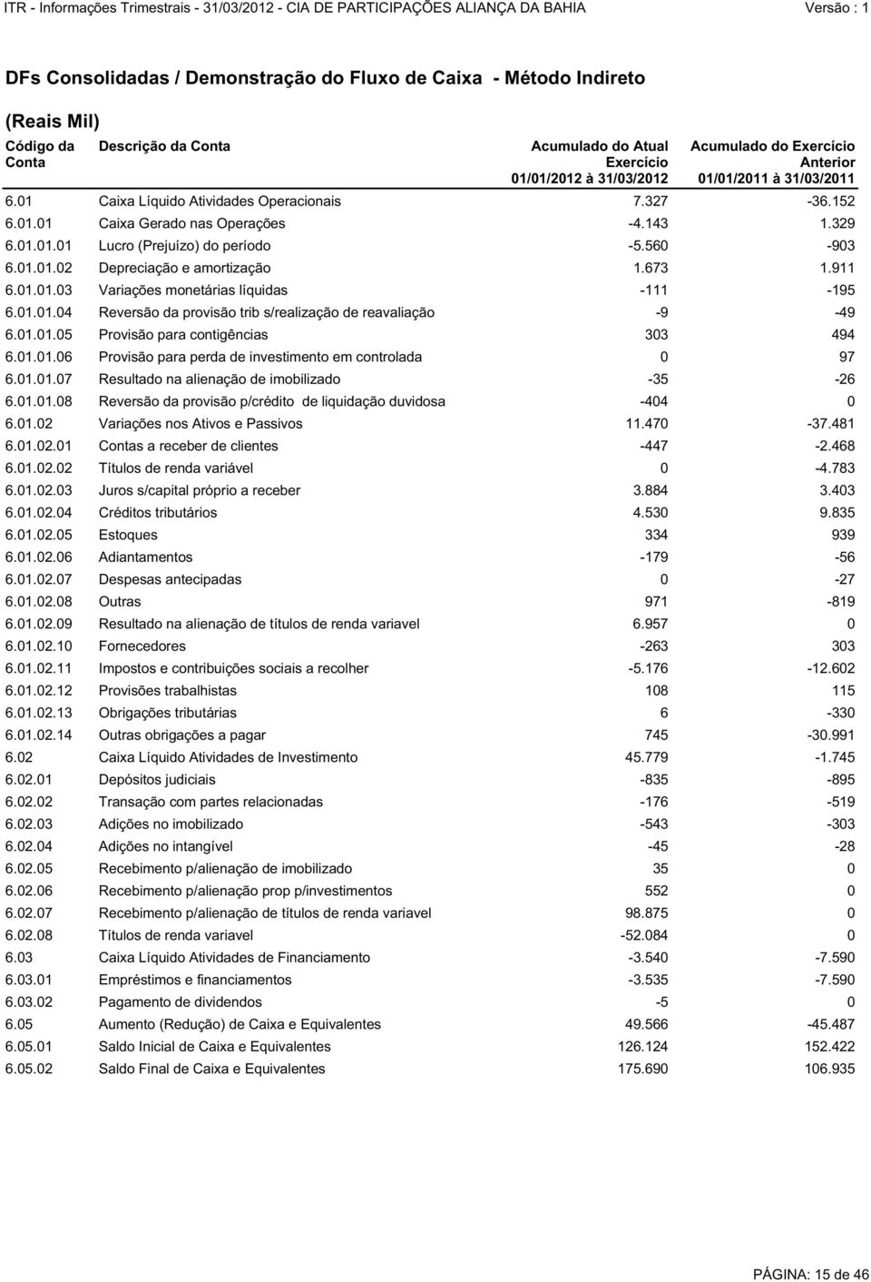 673 1.911 6.01.01.03 Variações monetárias líquidas -111-195 6.01.01.04 Reversão da provisão trib s/realização de reavaliação -9-49 6.01.01.05 Provisão para contigências 303 494 6.01.01.06 Provisão para perda de investimento em controlada 0 97 6.