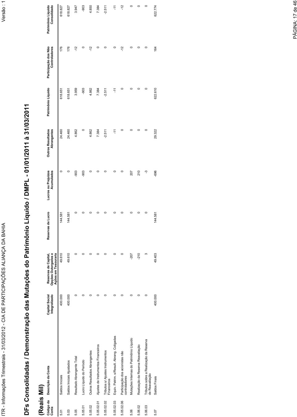 Consolidado 5.01 Saldos Iniciais 400.000 49.610 144.581 0 24.460 618.651 176 618.827 5.03 Saldos Iniciais Ajustados 400.000 49.610 144.581 0 24.460 618.651 176 618.827 5.05 Resultado Abrangente Total 0 0 0-903 4.