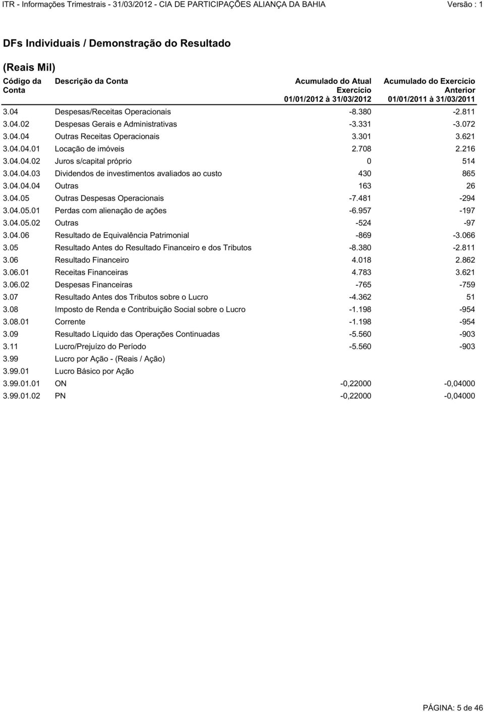 481-294 3.04.05.01 Perdas com alienação de ações -6.957-197 3.04.05.02 Outras -524-97 3.04.06 Resultado de Equivalência Patrimonial -869-3.066 3.