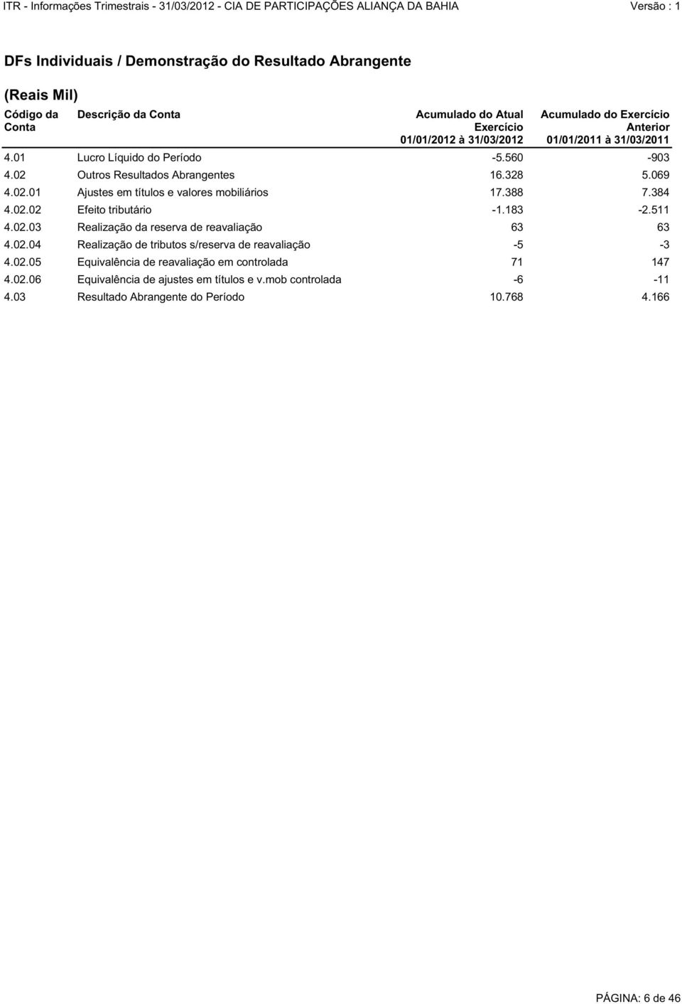 388 7.384 4.02.02 Efeito tributário -1.183-2.511 4.02.03 Realização da reserva de reavaliação 63 63 4.02.04 Realização de tributos s/reserva de reavaliação -5-3 4.02.05 Equivalência de reavaliação em controlada 71 147 4.