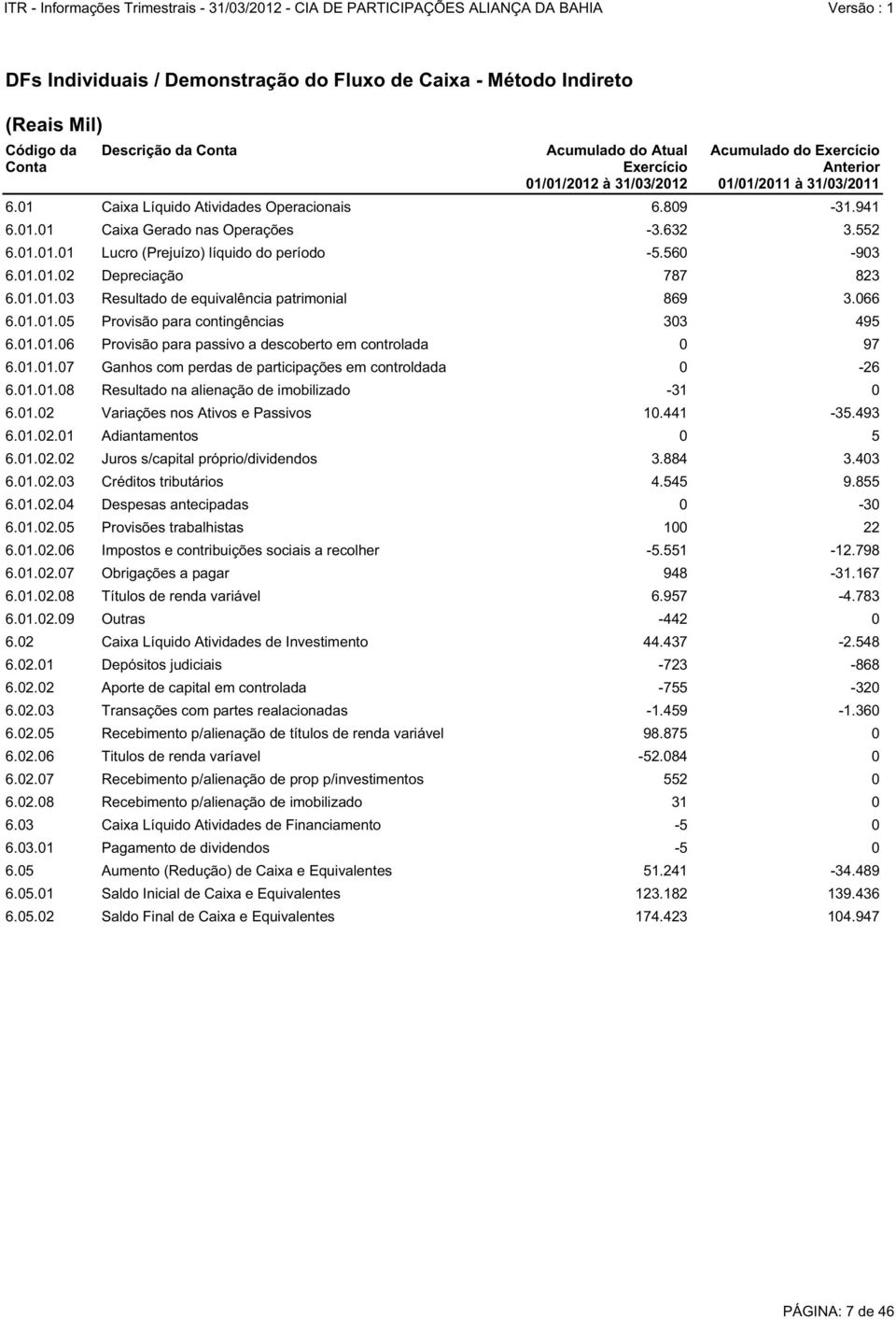 01.01.03 Resultado de equivalência patrimonial 869 3.066 6.01.01.05 Provisão para contingências 303 495 6.01.01.06 Provisão para passivo a descoberto em controlada 0 97 6.01.01.07 Ganhos com perdas de participações em controldada 0-26 6.