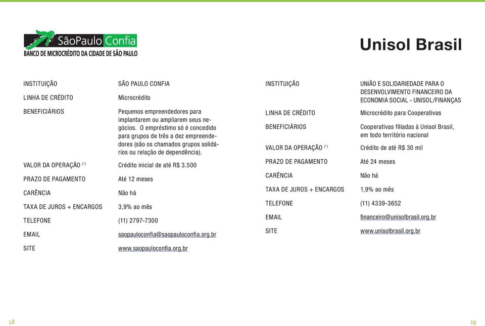 500 Até 12 meses 3,9% ao mês TELEFONE (11) 2797-7300 saopauloconfia@saopauloconfia.org.