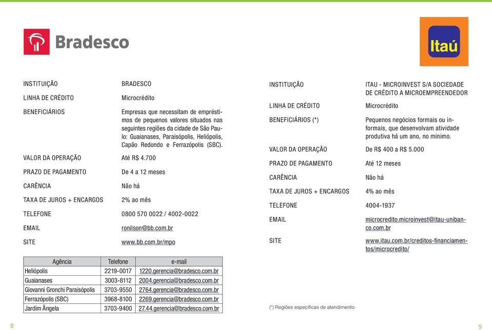 De 4 a 12 meses 2% ao mês TELEFONE 0800 570 0022 / 4002-0022 ronilson@bb.com.